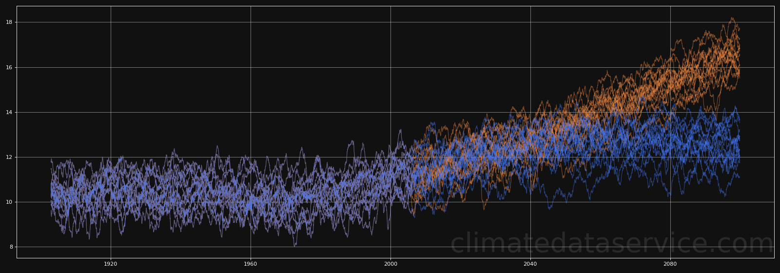 Temperature 2 year rolling mean plot of 2 scenarios 15 models for London.